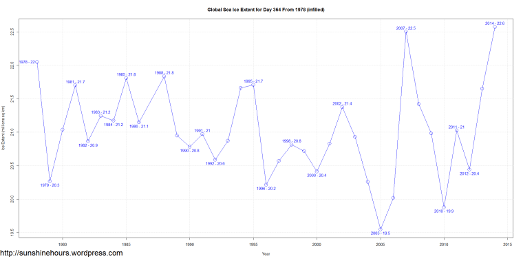 Global Sea Ice Extent for Day 364 From 1978 (infilled)