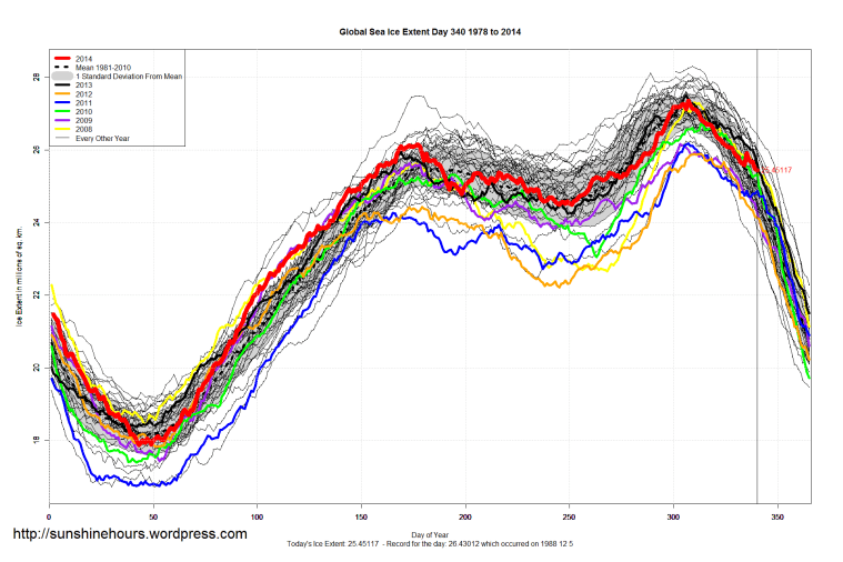 Global_Sea_Ice_Extent_2014_Day_340_1981-2010