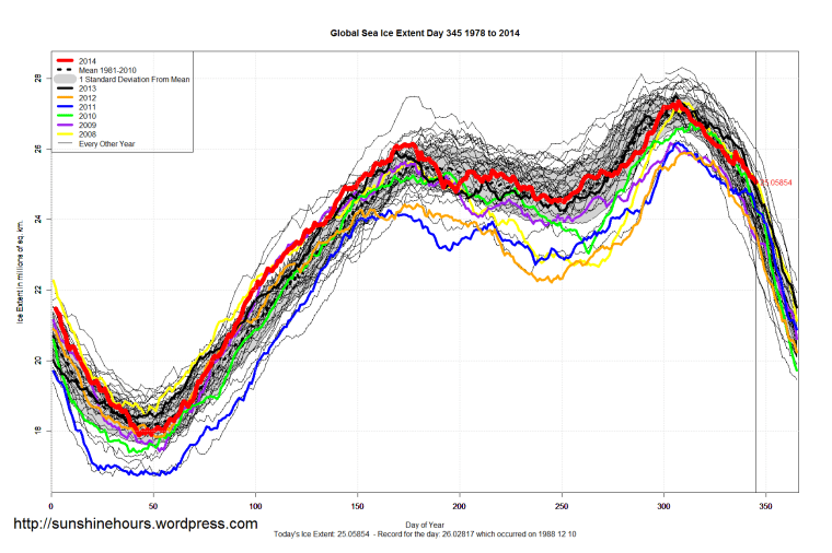Global_Sea_Ice_Extent_2014_Day_345_1981-2010