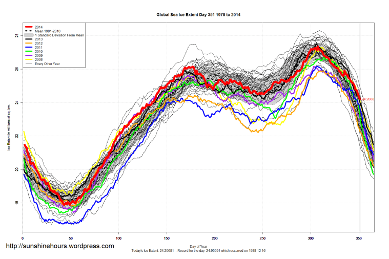 Global_Sea_Ice_Extent_2014_Day_351_1981-2010