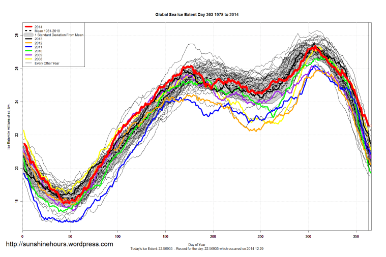 Global_Sea_Ice_Extent_2014_Day_363_1981-2010