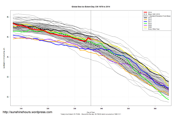 Global_Sea_Ice_Extent_Zoomed_2014_Day_336_1981-2010