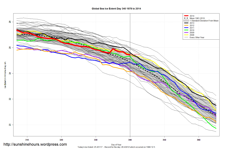 Global_Sea_Ice_Extent_Zoomed_2014_Day_340_1981-2010