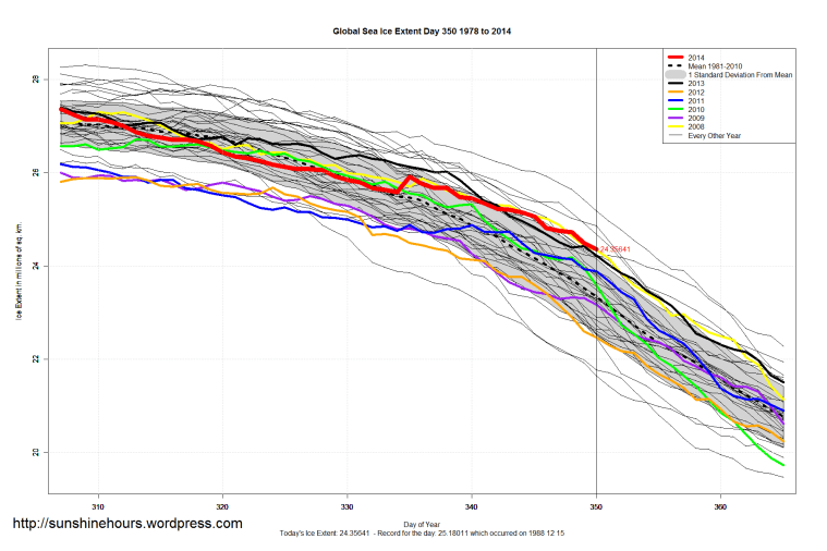 Global_Sea_Ice_Extent_Zoomed_2014_Day_350_1981-2010