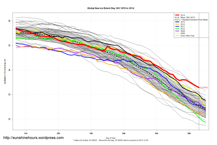 Global_Sea_Ice_Extent_Zoomed_2014_Day_363_1981-2010