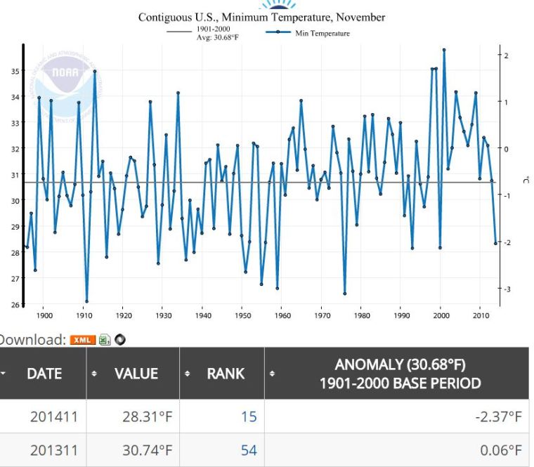 NOAA_November_2014_Min