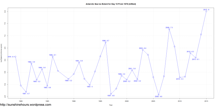 Antarctic Sea Ice Extent for Day 10 From 1978 (infilled)
