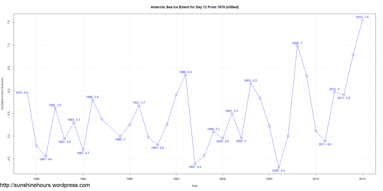 Antarctic Sea Ice Extent for Day 12 From 1978 (infilled)