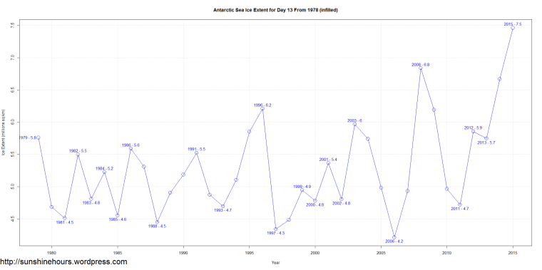 Antarctic Sea Ice Extent for Day 13 From 1978 (infilled)
