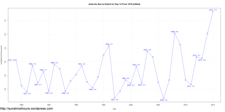 Antarctic Sea Ice Extent for Day 14 From 1978 (infilled)