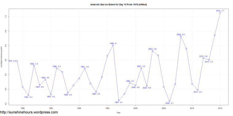 Antarctic Sea Ice Extent for Day 15 From 1978 (infilled)