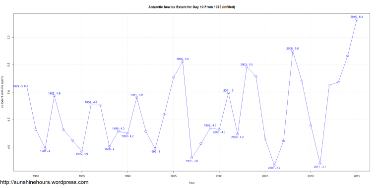 Antarctic Sea Ice Extent for Day 19 From 1978 (infilled)
