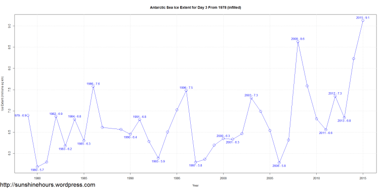 Antarctic Sea Ice Extent for Day 3 From 1978 (infilled)