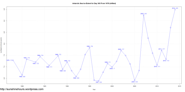 Antarctic Sea Ice Extent for Day 365 From 1978 (infilled)