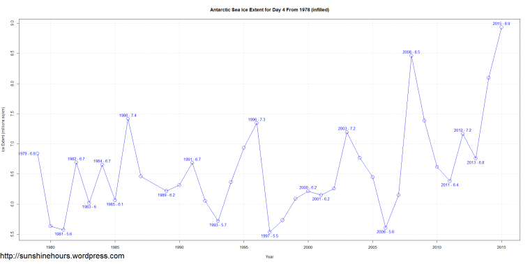 Antarctic Sea Ice Extent for Day 4 From 1978 (infilled)