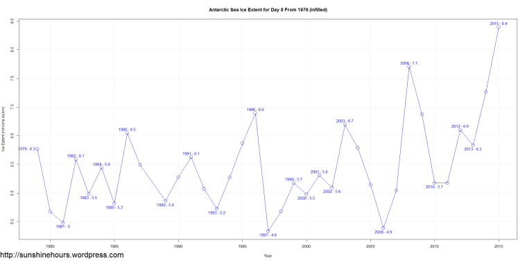 Antarctic Sea Ice Extent for Day 8 From 1978 (infilled)