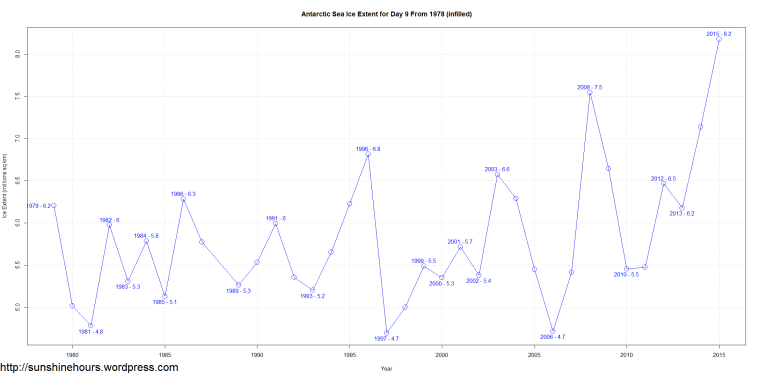 Antarctic Sea Ice Extent for Day 9 From 1978 (infilled)