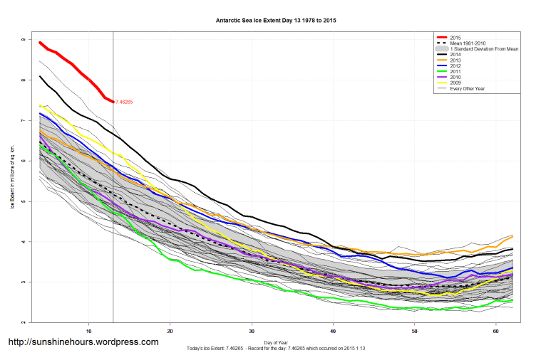 Antarctic_Sea_Ice_Extent_Zoomed_2015_Day_13_1981-2010