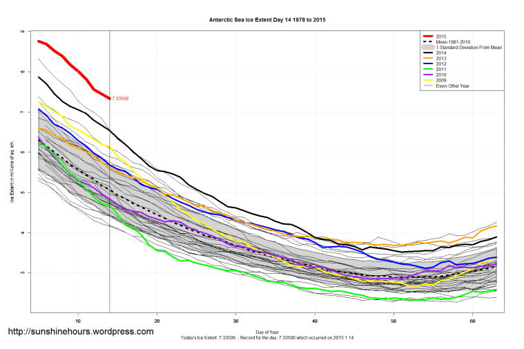 Antarctic_Sea_Ice_Extent_Zoomed_2015_Day_14_1981-2010