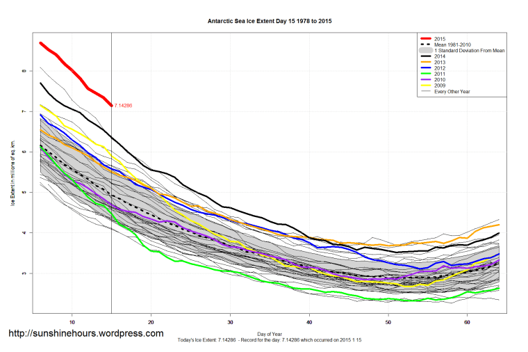 Antarctic_Sea_Ice_Extent_Zoomed_2015_Day_15_1981-2010