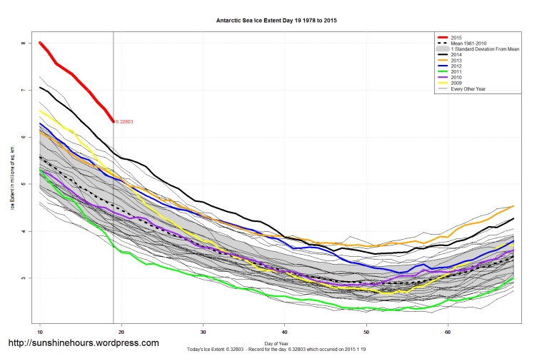 Antarctic_Sea_Ice_Extent_Zoomed_2015_Day_19_1981-2010