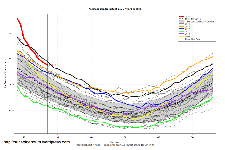 Antarctic_Sea_Ice_Extent_Zoomed_2015_Day_27_1981-2010