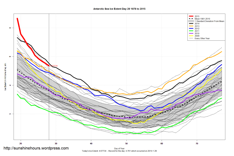 Antarctic_Sea_Ice_Extent_Zoomed_2015_Day_28_1981-2010