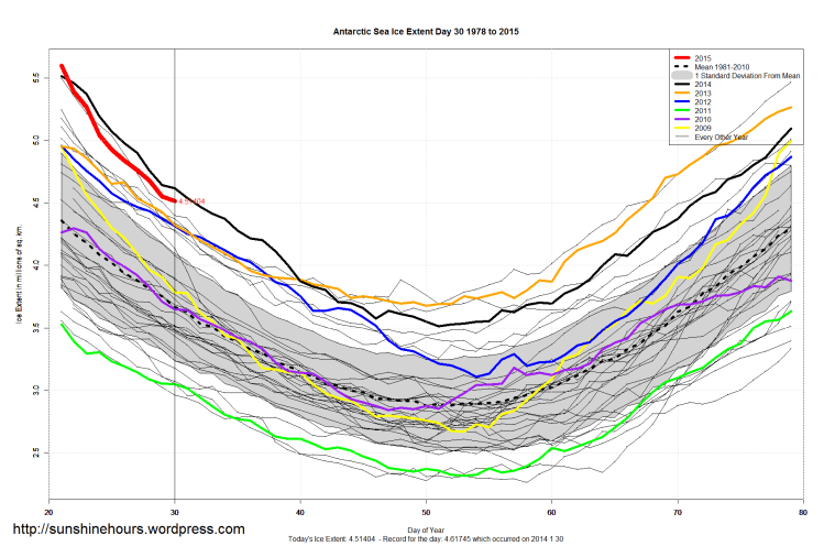 Antarctic_Sea_Ice_Extent_Zoomed_2015_Day_30_1981-2010