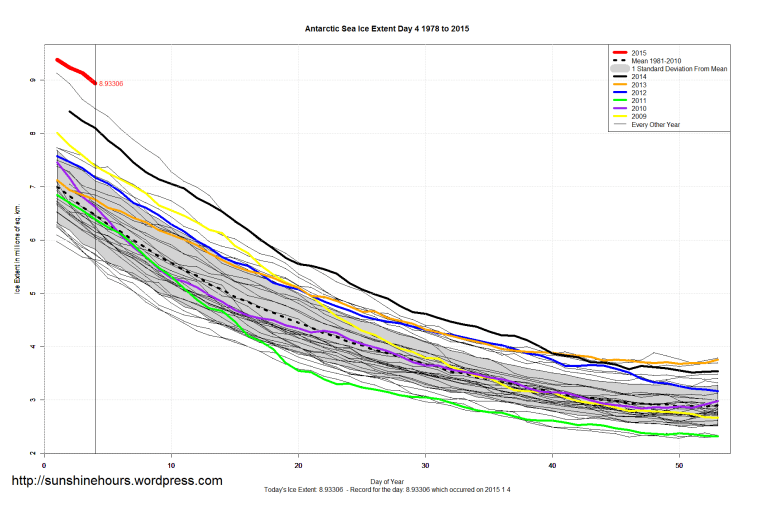 Antarctic_Sea_Ice_Extent_Zoomed_2015_Day_4_1981-2010