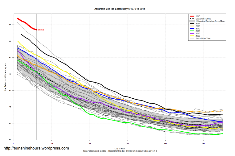 Antarctic_Sea_Ice_Extent_Zoomed_2015_Day_6_1981-2010
