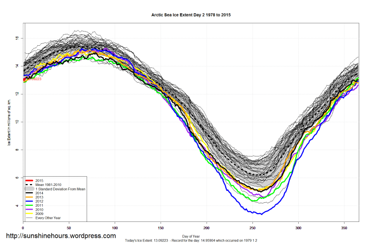 Arctic_Sea_Ice_Extent_2015_Day_2_1981-2010