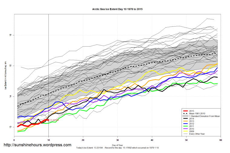 Arctic_Sea_Ice_Extent_Zoomed_2015_Day_10_1981-2010