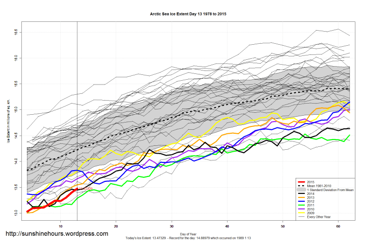 Arctic_Sea_Ice_Extent_Zoomed_2015_Day_13_1981-2010