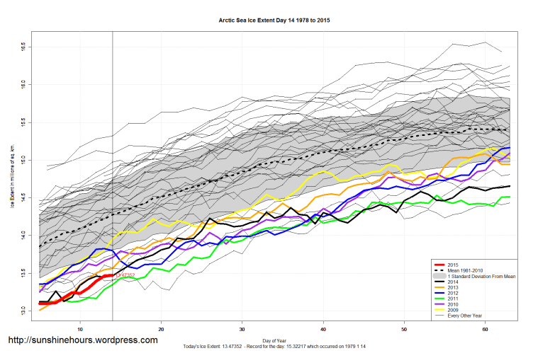 Arctic_Sea_Ice_Extent_Zoomed_2015_Day_14_1981-2010
