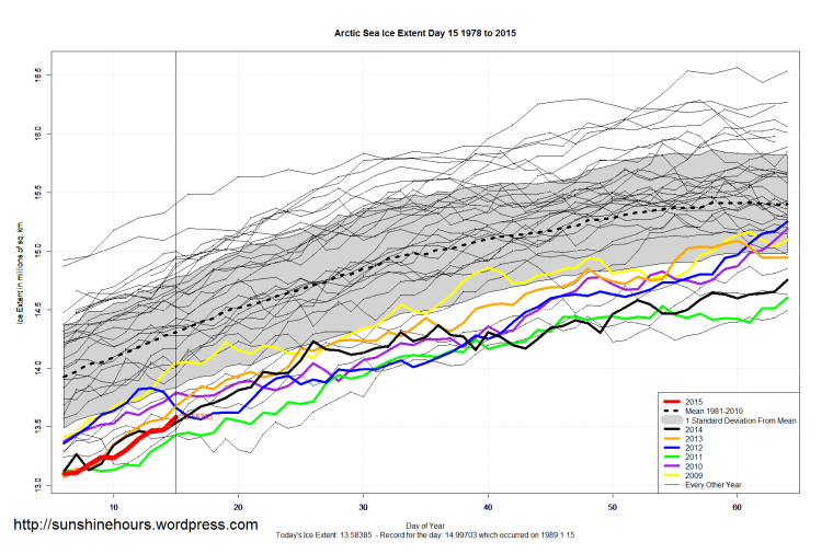 Arctic_Sea_Ice_Extent_Zoomed_2015_Day_15_1981-2010