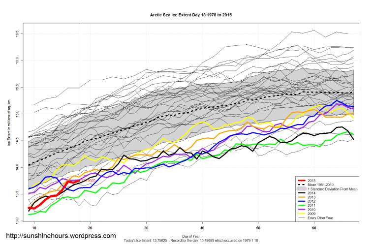Arctic_Sea_Ice_Extent_Zoomed_2015_Day_18_1981-2010