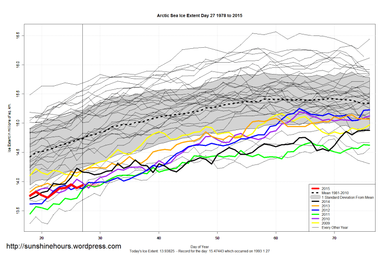 Arctic_Sea_Ice_Extent_Zoomed_2015_Day_27_1981-2010