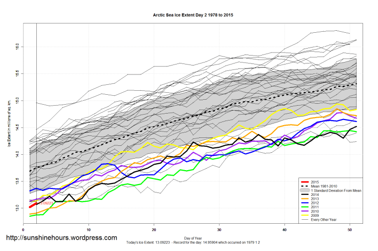 Arctic_Sea_Ice_Extent_Zoomed_2015_Day_2_1981-2010