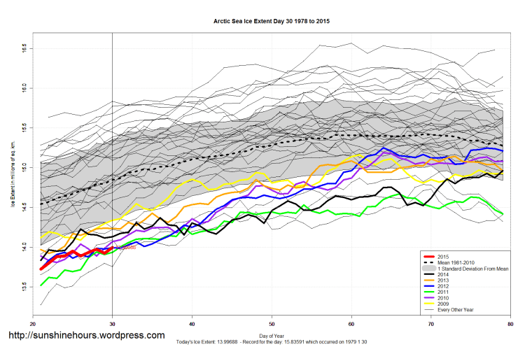 Arctic_Sea_Ice_Extent_Zoomed_2015_Day_30_1981-2010