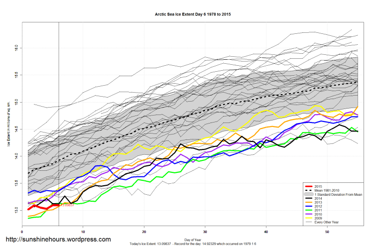 Arctic_Sea_Ice_Extent_Zoomed_2015_Day_6_1981-2010