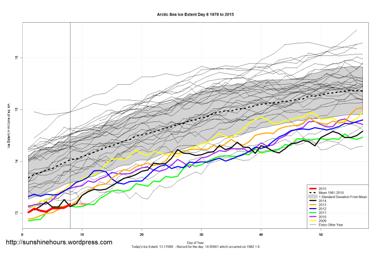 Arctic_Sea_Ice_Extent_Zoomed_2015_Day_8_1981-2010