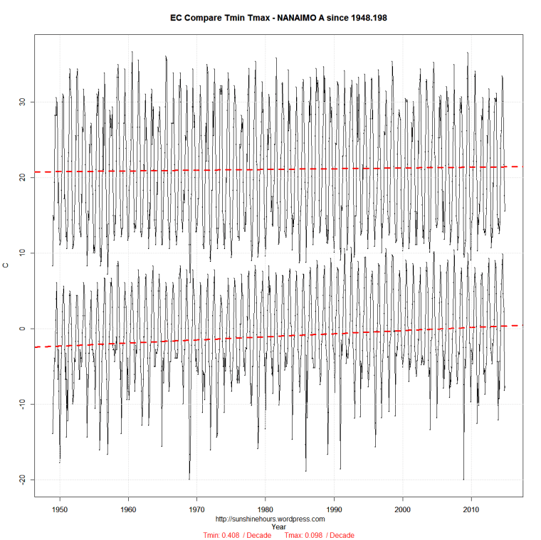EC Compare_min_max-NANAIMO A-1948.198