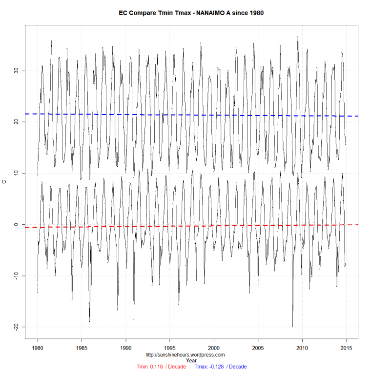 EC Compare_min_max-NANAIMO A-1980