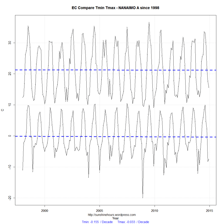 EC Compare_min_max-NANAIMO A-1998
