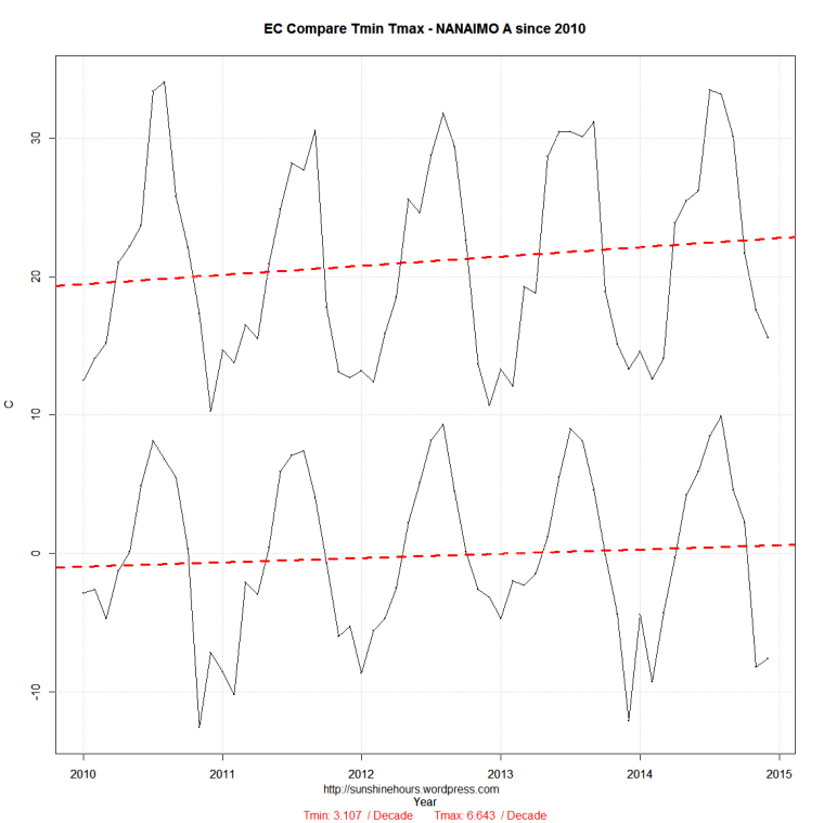 EC Compare_min_max-NANAIMO A-2010