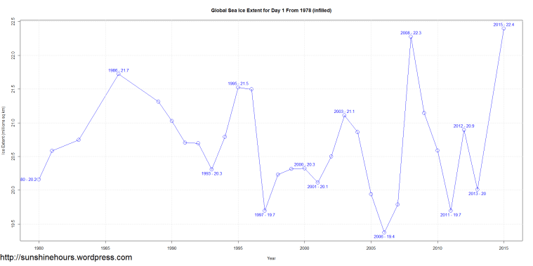 Global Sea Ice Extent for Day 1 From 1978 (infilled)
