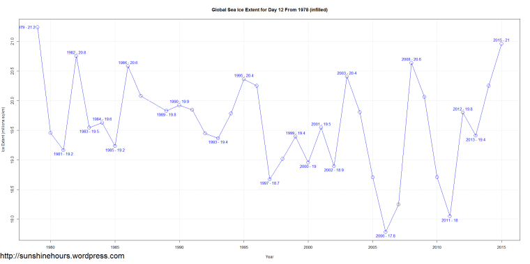 Global Sea Ice Extent for Day 12 From 1978 (infilled)