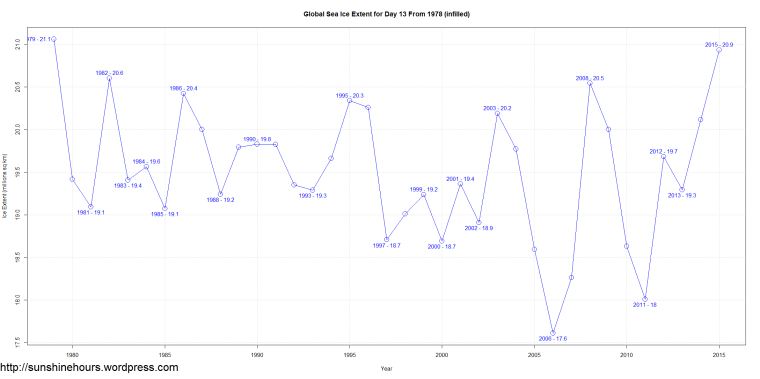 Global Sea Ice Extent for Day 13 From 1978 (infilled)