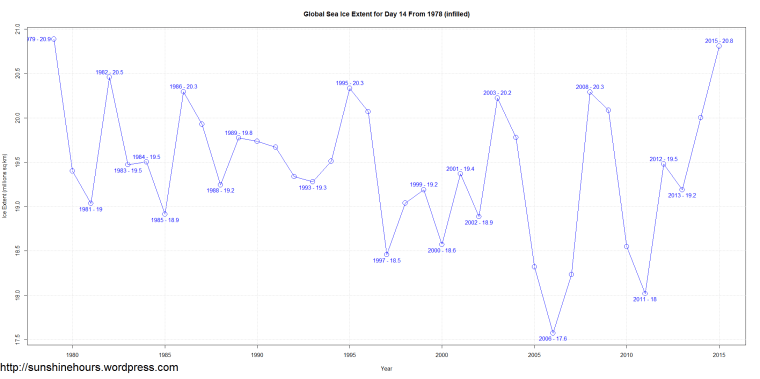 Global Sea Ice Extent for Day 14 From 1978 (infilled)