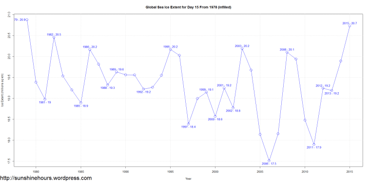 Global Sea Ice Extent for Day 15 From 1978 (infilled)